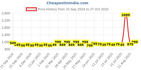 myntra.com Nayo Ethnic Motifs Print Maternity Maxi Dress nayo Price History Graph from 15 Sep 2024 to 27 Oct 2025