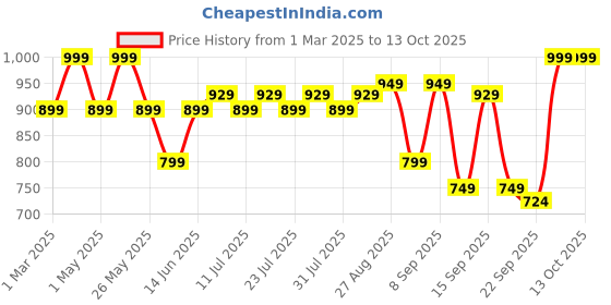 myntra.com Nayo Ethnic Motifs Print Maternity Maxi Dress nayo Price History Graph from 1 Mar 2025 to 13 Oct 2025