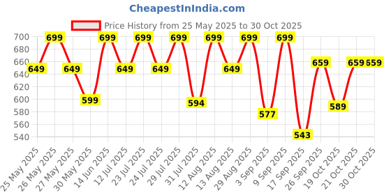 myntra.com Nayo Ethnic Motifs Printed Cotton A-Line Top nayo Price History Graph from 25 May 2025 to 30 Oct 2025