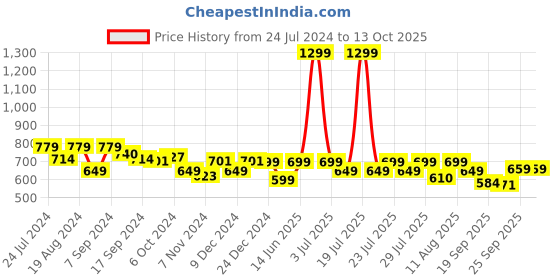 myntra.com Nayo Ethnic Motifs Printed Kurta nayo Price History Graph from 24 Jul 2024 to 12 Oct 2025