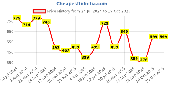 myntra.com Nayo Ethnic Motifs Printed Kurta nayo Price History Graph from 24 Jul 2024 to 19 Oct 2025