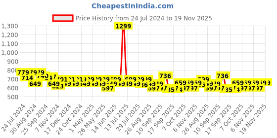 myntra.com Nayo Ethnic Motifs Printed Pure Cotton Kurta nayo Price History Graph from 24 Jul 2024 to 19 Nov 2025