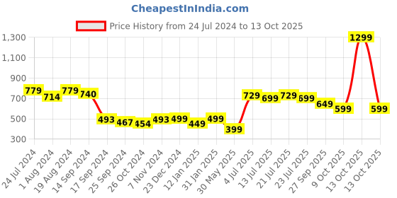 myntra.com Nayo Ethnic Motifs Printed Pure Cotton Kurta nayo Price History Graph from 24 Jul 2024 to 13 Oct 2025