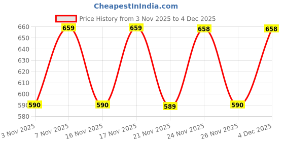 myntra.com Nayo Ethnic Motifs Printed Shoulder Straps Straight Kurta nayo Price History Graph from 3 Nov 2025 to 4 Dec 2025