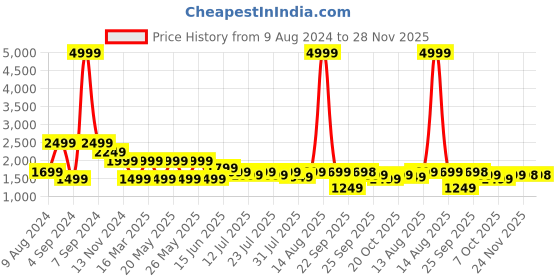 myntra.com Nayo Ethnic Motifs Printed Sweetheart Neck Pure Cotton Kurta with Sharara & Dupatta nayo Price History Graph from 9 Aug 2024 to 28 Nov 2025