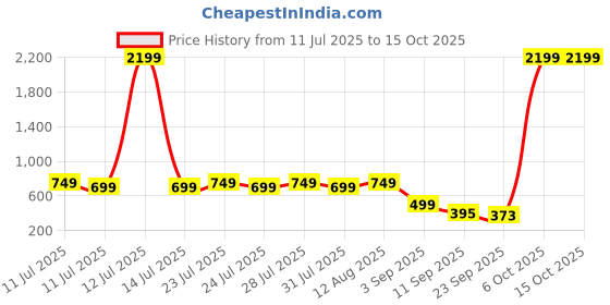 myntra.com Nayo Ethnic Motifs Printed V-Neck Flared Sleeves A-Line Kaftan Kurta nayo Price History Graph from 11 Jul 2025 to 15 Oct 2025