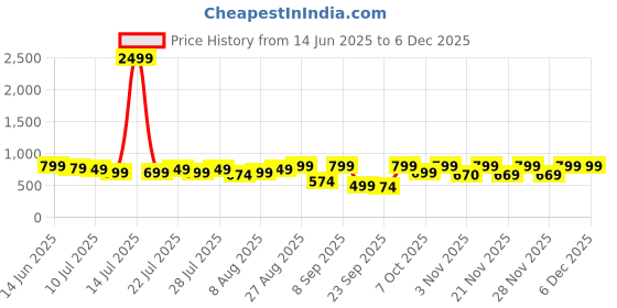 myntra.com Nayo Floral Print A-Line Midi Dress nayo Price History Graph from 14 Jun 2025 to 5 Dec 2025