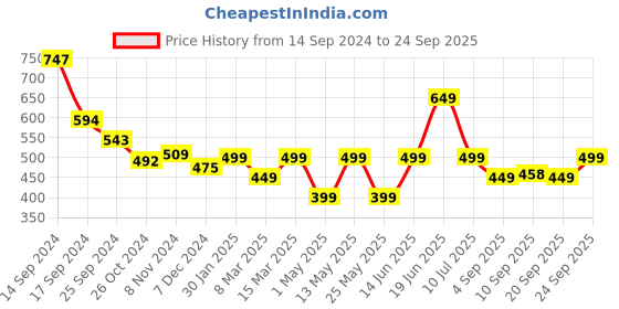 myntra.com Nayo Floral Print Cotton Top nayo Price History Graph from 14 Sep 2024 to 24 Sep 2025