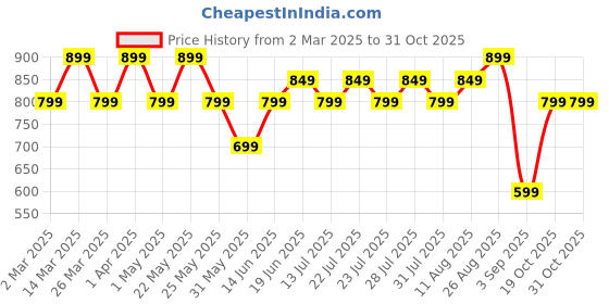 myntra.com Nayo Floral Print Fit & Flare Maxi Dress nayo Price History Graph from 2 Mar 2025 to 29 Oct 2025