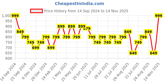 myntra.com Nayo Floral Print Flutter Sleeve Maternity A-Line Midi Dress nayo Price History Graph from 14 Sep 2024 to 14 Nov 2025