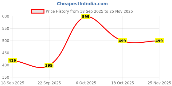 myntra.com Nayo Floral Print Halter Neck Cotton Tunic nayo Price History Graph from 18 Sep 2025 to 25 Nov 2025