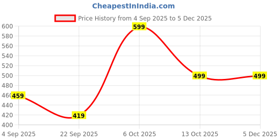 myntra.com Nayo Floral Print Halter Neck Fitted Crop Top nayo Price History Graph from 4 Sep 2025 to 5 Dec 2025