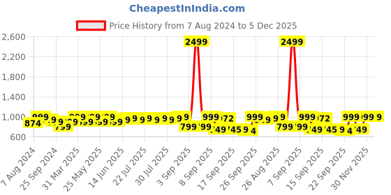 myntra.com Nayo Floral Print Maternity Fit & Flare Maxi Dress nayo Price History Graph from 7 Aug 2024 to 5 Dec 2025