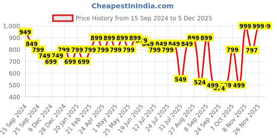 myntra.com Nayo Floral Print Maternity Fit & Flare Midi Dress nayo Price History Graph from 15 Sep 2024 to 4 Dec 2025