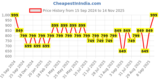 myntra.com Nayo Floral Print Maternity Maxi Dress nayo Price History Graph from 15 Sep 2024 to 14 Nov 2025