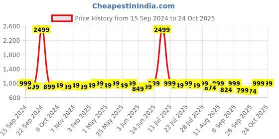 myntra.com Nayo Floral Print Maternity Maxi Dress nayo Price History Graph from 15 Sep 2024 to 24 Oct 2025