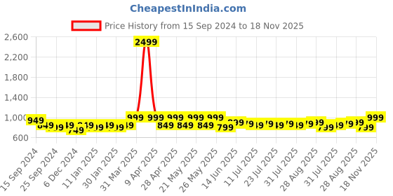 myntra.com Nayo Floral Print Maternity Maxi Dress nayo Price History Graph from 15 Sep 2024 to 18 Nov 2025