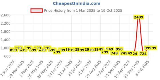myntra.com Nayo Floral Print Maternity Maxi Dress nayo Price History Graph from 1 Mar 2025 to 17 Oct 2025
