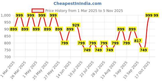 myntra.com Nayo Floral Print Maternity Maxi Dress nayo Price History Graph from 1 Mar 2025 to 4 Nov 2025