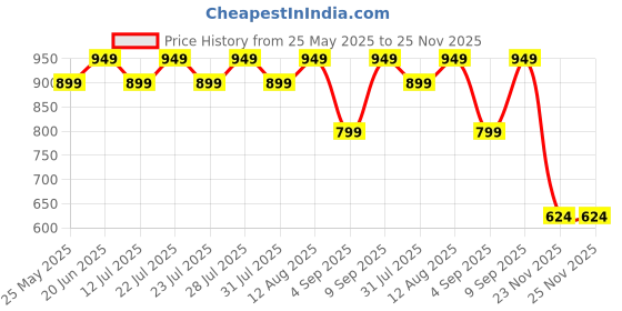myntra.com Nayo Floral Print Maternity Maxi Dress nayo Price History Graph from 25 May 2025 to 25 Nov 2025