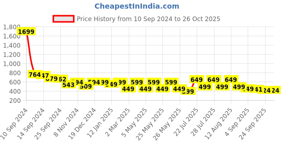 myntra.com Nayo Floral Print Peplum Top nayo Price History Graph from 10 Sep 2024 to 26 Oct 2025
