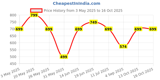 myntra.com Nayo Floral Print Pleated Fit & Flare Maxi Dress nayo Price History Graph from 3 May 2025 to 16 Oct 2025