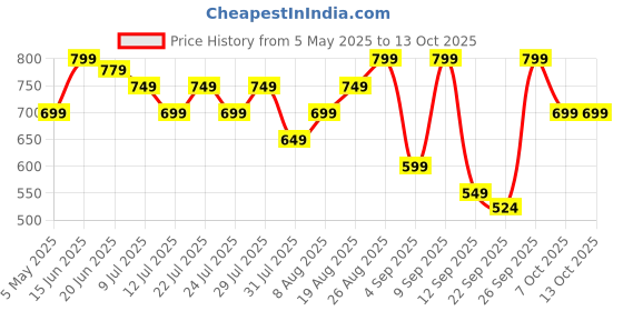 myntra.com Nayo Floral Printed Cotton A-Line Midi Dress nayo Price History Graph from 5 May 2025 to 13 Oct 2025