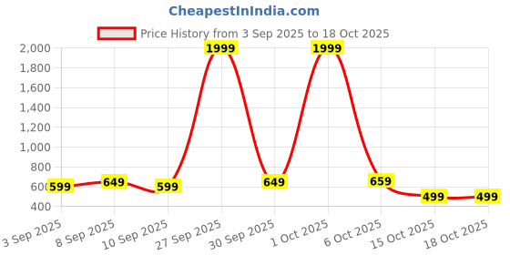 myntra.com Nayo Floral Printed Cotton Tunic nayo Price History Graph from 3 Sep 2025 to 18 Oct 2025