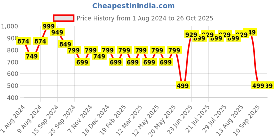 myntra.com Nayo Floral Printed Flared Dress nayo Price History Graph from 1 Aug 2024 to 26 Oct 2025