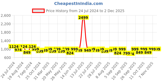 myntra.com Nayo Floral Printed Flared Maternity Dress nayo Price History Graph from 24 Jul 2024 to 1 Dec 2025
