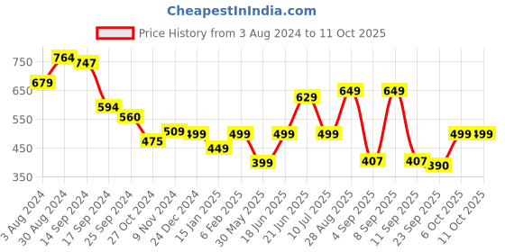 myntra.com Nayo Floral Printed Kurta nayo Price History Graph from 3 Aug 2024 to 11 Oct 2025