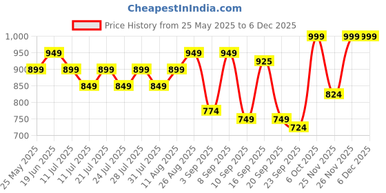 myntra.com Nayo Floral Printed Maternity Maxi Dress nayo Price History Graph from 25 May 2025 to 6 Dec 2025