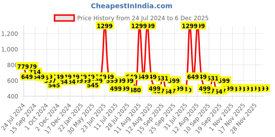 myntra.com Nayo Floral Printed Pure Cotton A-line Kurti nayo Price History Graph from 24 Jul 2024 to 6 Dec 2025