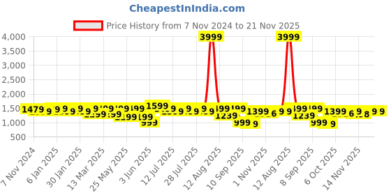 myntra.com Nayo Floral Printed Pure Cotton Anarkali Kurta with Palazzos & Dupatta nayo Price History Graph from 7 Nov 2024 to 20 Nov 2025