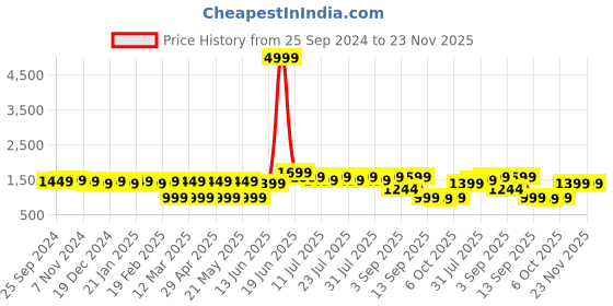 myntra.com Nayo Floral Printed Pure Cotton Anarkali Kurta With Trousers & Dupatta nayo Price History Graph from 25 Sep 2024 to 23 Nov 2025