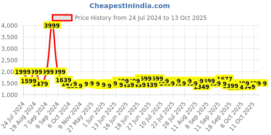 myntra.com Nayo Floral Printed Pure Cotton Kurta with Trousers & Dupatta nayo Price History Graph from 24 Jul 2024 to 13 Oct 2025