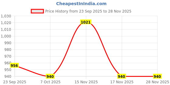 myntra.com Nayo Floral Printed Pure Cotton Mandarin Collar Neck Tunic With Palazzos Co-Ords nayo Price History Graph from 23 Sep 2025 to 27 Nov 2025