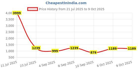 myntra.com Nayo Floral Printed Pure Cotton Straight Kurta With Palazzos & Dupatta nayo Price History Graph from 21 Jul 2025 to 9 Oct 2025