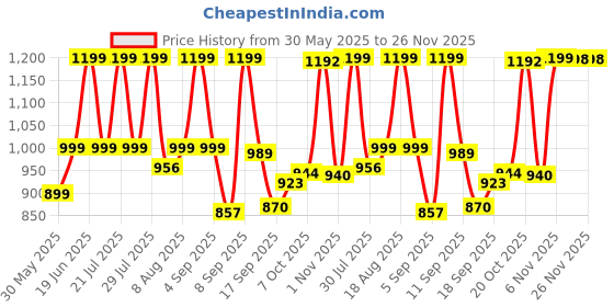 myntra.com Nayo Floral Printed Pure Cotton Tunic & Palazzo Co-Ord Set nayo Price History Graph from 30 May 2025 to 24 Nov 2025
