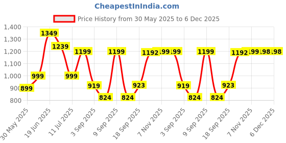 myntra.com Nayo Floral Printed Pure Cotton Tunic & Trouser Co-Ords nayo Price History Graph from 30 May 2025 to 6 Dec 2025