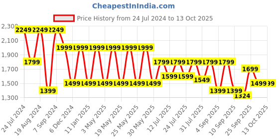 myntra.com Nayo Floral Printed Regular Gotta Patti Pure Cotton Kurta with Trousers & Dupatta nayo Price History Graph from 24 Jul 2024 to 12 Oct 2025