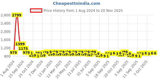 myntra.com Nayo Floral Printed Regular Pure Cotton Kurta with Trousers nayo Price History Graph from 1 Aug 2024 to 20 Nov 2025