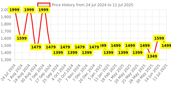 myntra.com Nayo Floral Printed Regular Pure Cotton Kurta with Trousers & With Dupatta nayo Price History Graph from 24 Jul 2024 to 11 Jul 2025