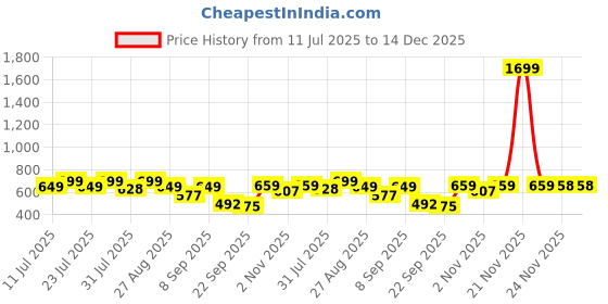 myntra.com Nayo Floral Printed Round Neck Pure Cotton Straight Kurta nayo Price History Graph from 11 Jul 2025 to 14 Dec 2025