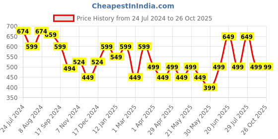 myntra.com Nayo Floral Printed Round Neck Tunic nayo Price History Graph from 24 Jul 2024 to 26 Oct 2025