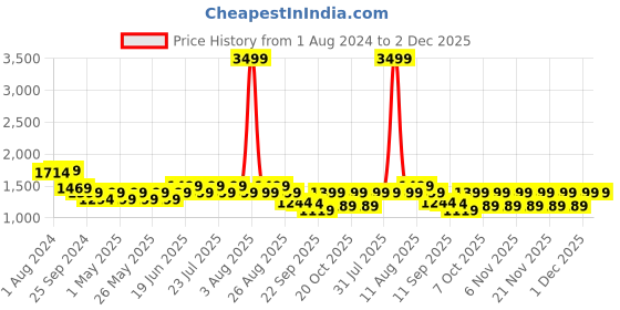 myntra.com Nayo Floral Printed Straight Pure Cotton Kurta With Palazzos & Dupatta nayo Price History Graph from 1 Aug 2024 to 2 Dec 2025