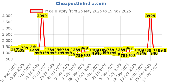 myntra.com Nayo Floral Printed Sweetheart Neck Pure Cotton Kurta With Trousers & Dupatta nayo Price History Graph from 25 May 2025 to 18 Nov 2025