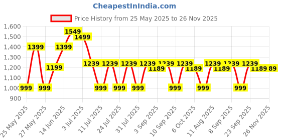 myntra.com Nayo Floral Printed Sweetheart Neck Pure Cotton Straight Kurta With Trousers & Dupatta nayo Price History Graph from 25 May 2025 to 26 Nov 2025