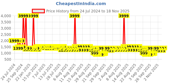 myntra.com Nayo Floral Printed Sweetheart Neck Regular Pure Cotton Kurta With Trousers & Dupatta nayo Price History Graph from 24 Jul 2024 to 18 Nov 2025