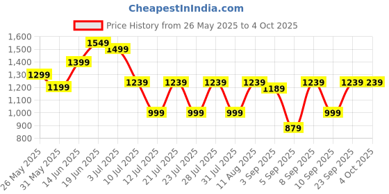 myntra.com Nayo Floral Printed V Neck Pure Cotton Kurta With Trousers & Dupatta nayo Price History Graph from 26 May 2025 to 4 Oct 2025